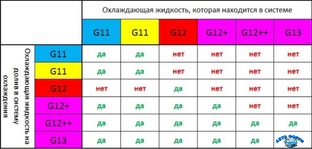 Можно ли смешивать антифризы разного цвета?