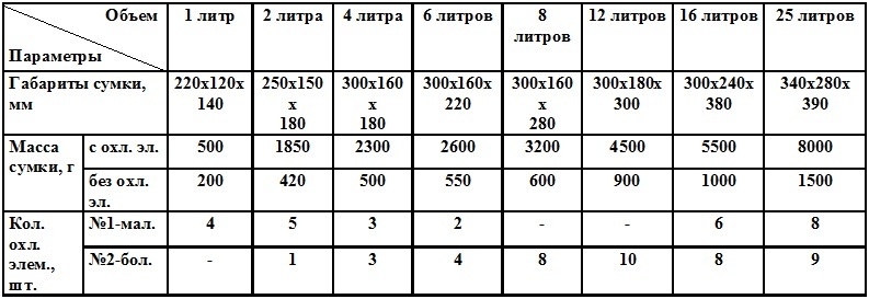 Укладка хладоэлементов в термоконтейнер схема