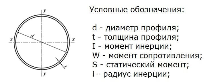 Чем больше диаметр тем больше. Сортамент труб стальных круглых. Труба круглая стальная ГОСТ 10704-91. Сортамент труб стальных 10704-91. Труба стальная ГОСТ 10704-91 диаметры.