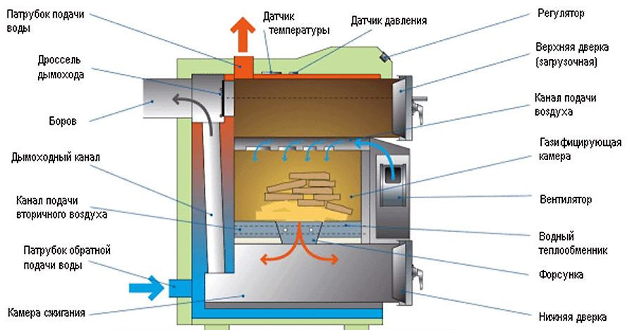 Как устроен отопительный газогенераторный котел