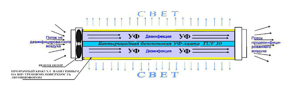Рециркулятор бактерицидный ОБН97-2x15-105 С лампами и стойкой СПР 2 9