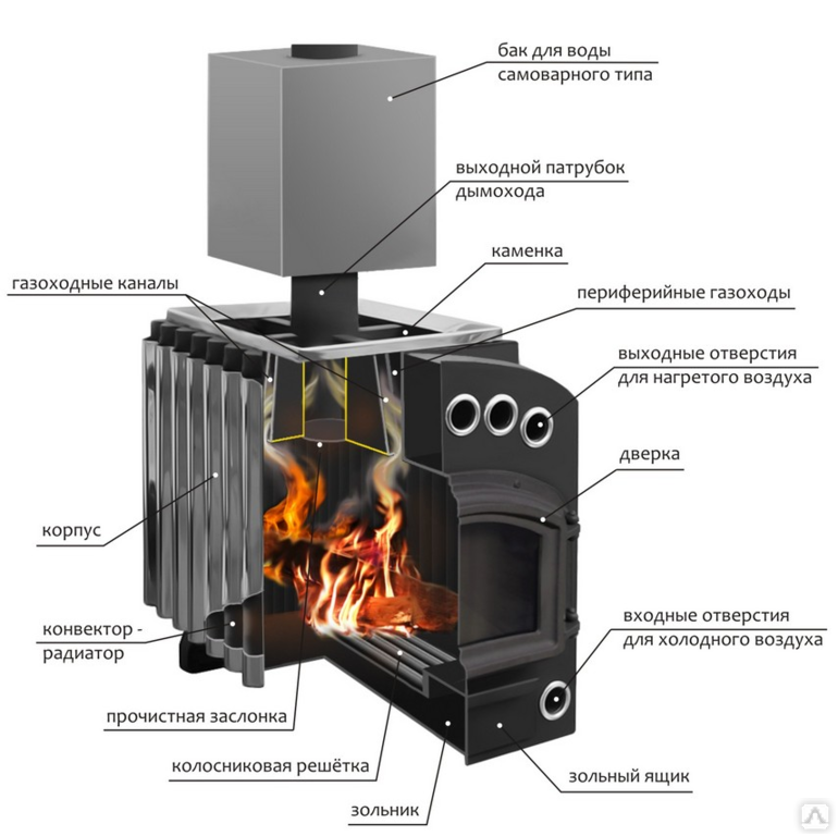 Печь ангара 4 с топкой из предбанника и баком для воды
