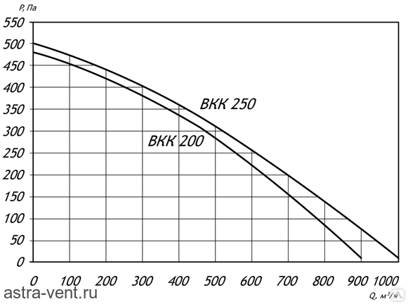 ВКК 250 канальный вентилятор 2