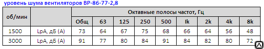 ВР 86-77м-2,8 вентиляторы 4