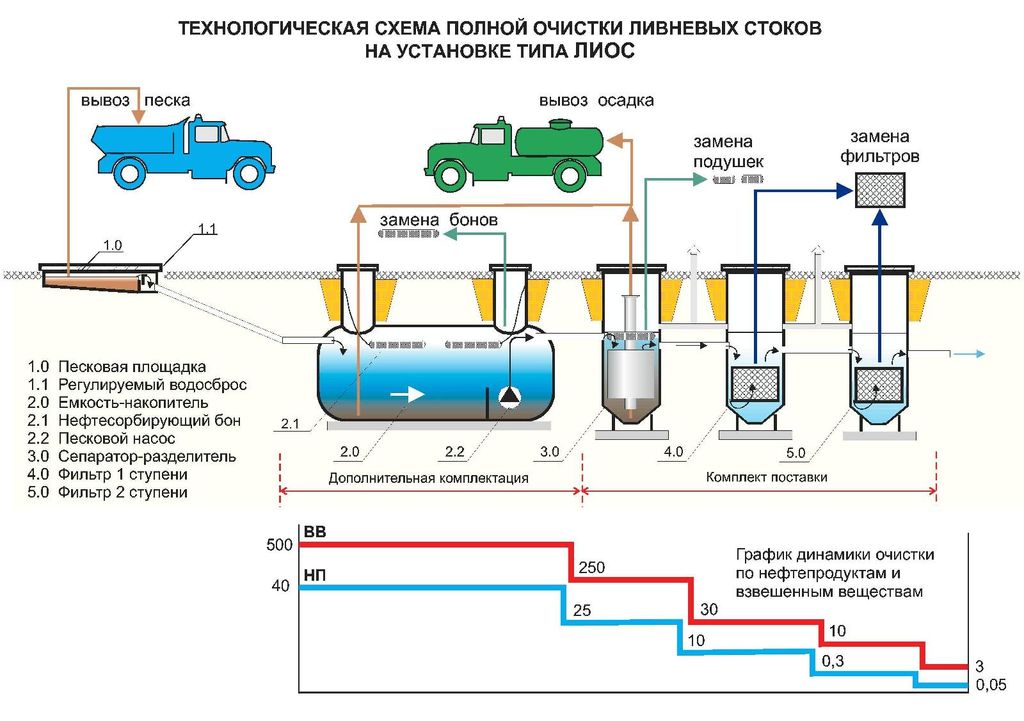 Тип очистных сооружений. Тип очистных сооружений